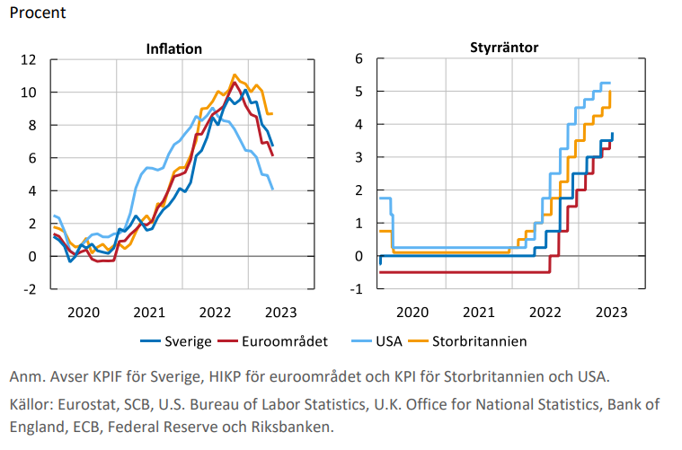 Inflation och styrräntor Riksbankens penningpolitiska rapport juni 2023