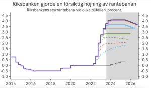 Den svenska styrräntan höjdes som förväntat med 0,25% under månaden och är nu på 4,00 %. Riksbanken är tydlig med att det kan komma ytterligare höjningar men tonade ner räntebanan något. Beskedet är också att vi med största sannolikhet under en överskådlig tid kommer att befinna oss i ett högt ränteläge.