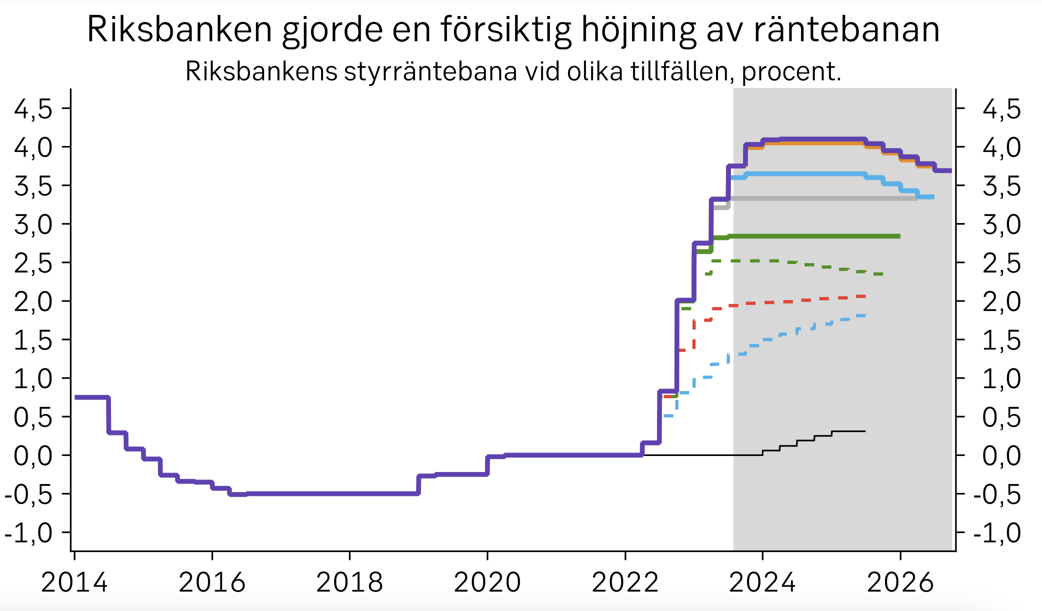Den svenska styrräntan höjdes som förväntat med 0,25% under månaden och är nu på 4,00 %. Riksbanken är tydlig med att det kan komma ytterligare höjningar men tonade ner räntebanan något. Beskedet är också att vi med största sannolikhet under en överskådlig tid kommer att befinna oss i ett högt ränteläge. 