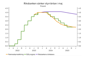 Graf över prognos för räntesänkningar av Riksbanken