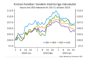 Vad gäller vår svenska krona så har den förstärkning mot andra viktiga valutor som euro och dollar som vi såg i november och december fått en korrigering där kronan har försvagats.
