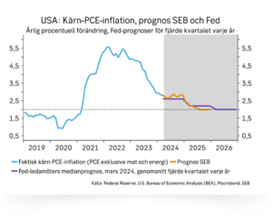 USA: Kärn-PCE Inflationen