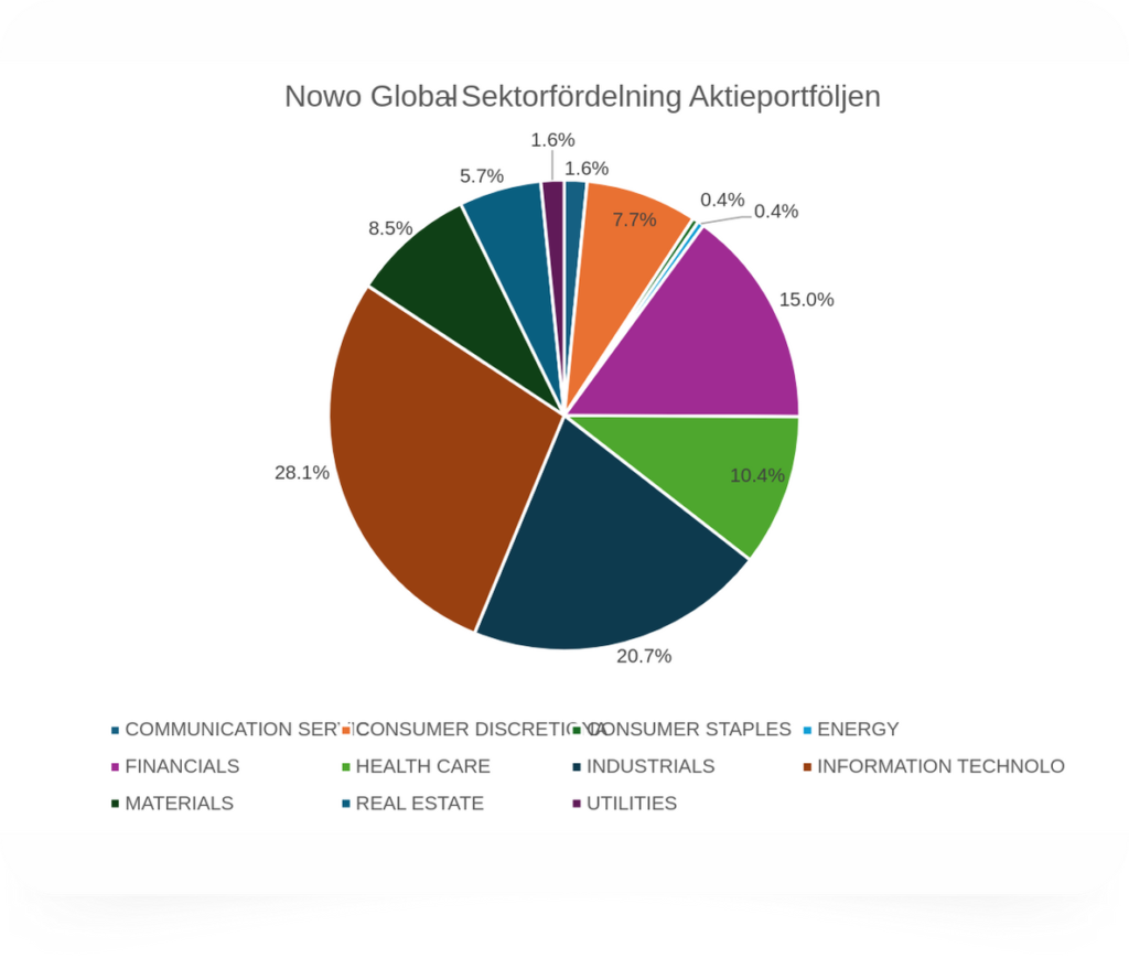 Sektorfördelning i aktieportföljen