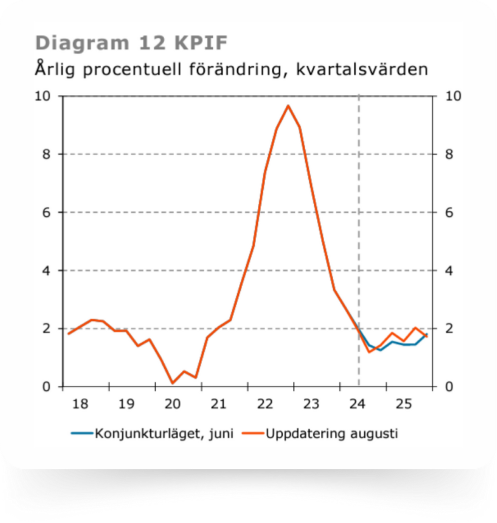 Som grafen visar så har inflationen ”besegrats” och är nu i linje med Riksbankens långsiktiga mål, men ansträngningarna har varit kostsamma. 